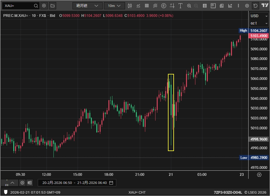 BruceIkeGold's tweet image. 米連邦最高裁の関税違法判決の影響は↓。ほんの一瞬ゴールドは下げましたが、そこからしっかり買われ続けました。