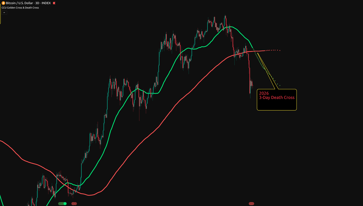CryptoCrewU's tweet image. The 3-Day Death Cross never forms in peak fear.

It forms when people say:

“The bottom is in.”
“We’re recovering.”
“This time is different.”

That’s when the final crash hits.

Projected cross: ~Feb 27

Projected window: ~March 29

Preparation &amp;gt; prediction. 👊