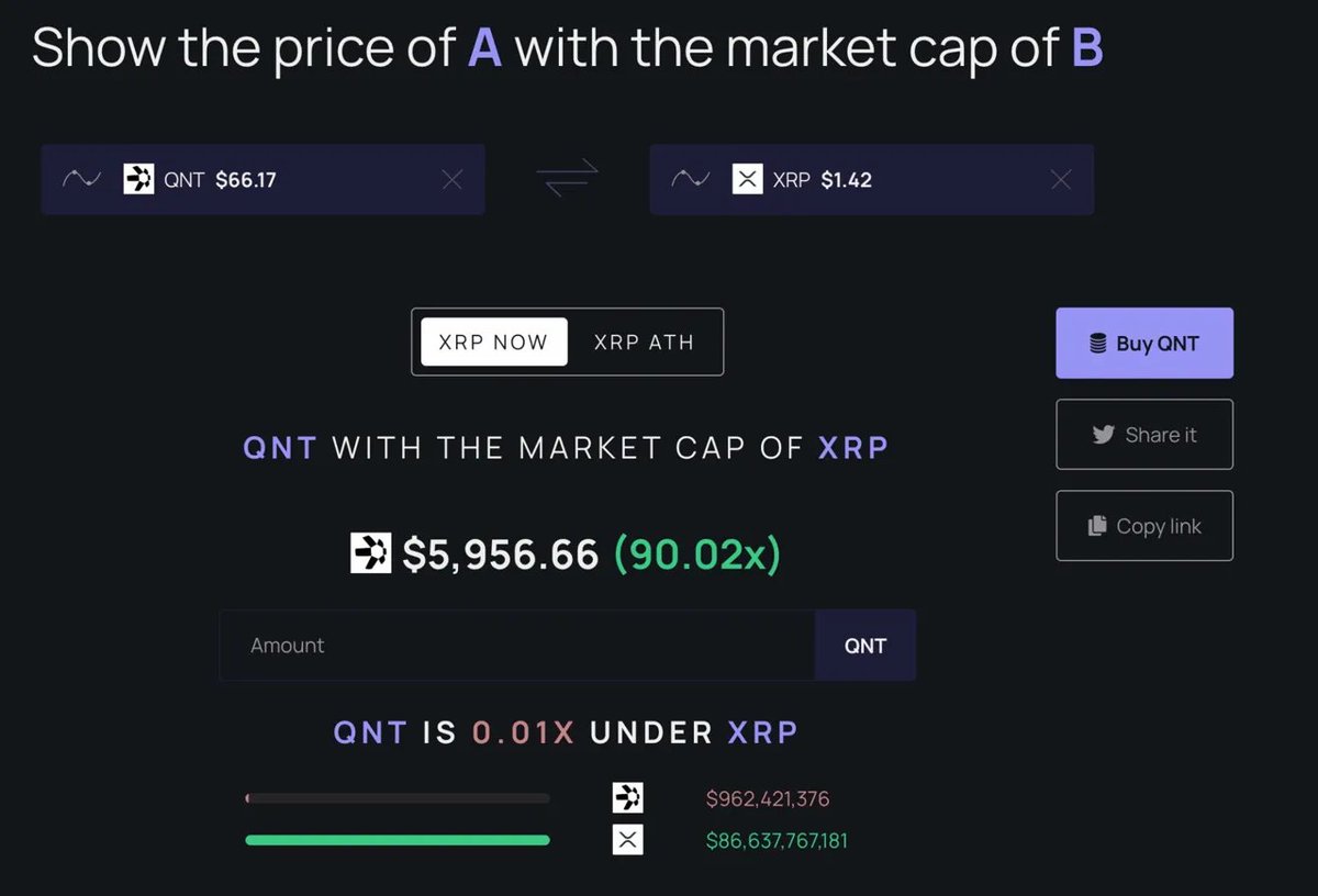 If $QNT ever reaches XRP's market cap, that's a 90x from here. Over $5,900 per token 🤯

QNT sits at a $962M market cap. 
XRP sits at $86B.

These aren't competitors. They're solving different problems in the same broken financial system. 

$XRP moves value across borders. QNT