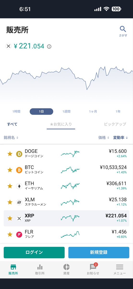 本日のXRP 221円 （＋4円） トランプ関税違法認定の影響は軽微 今後は