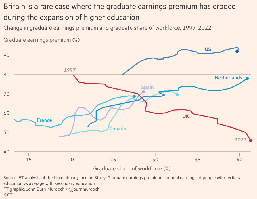 ProducerCities's tweet photo. ‘Is university still worth it?’ is the wrong question: "In the US, college graduates today earn 92% more than non graduates, up from 80% in 1996, even as the share of people with a degree has climbed from 27% to 40%" https://t.co/YntPTHs2tj https://t.co/YQSlUjFrXN