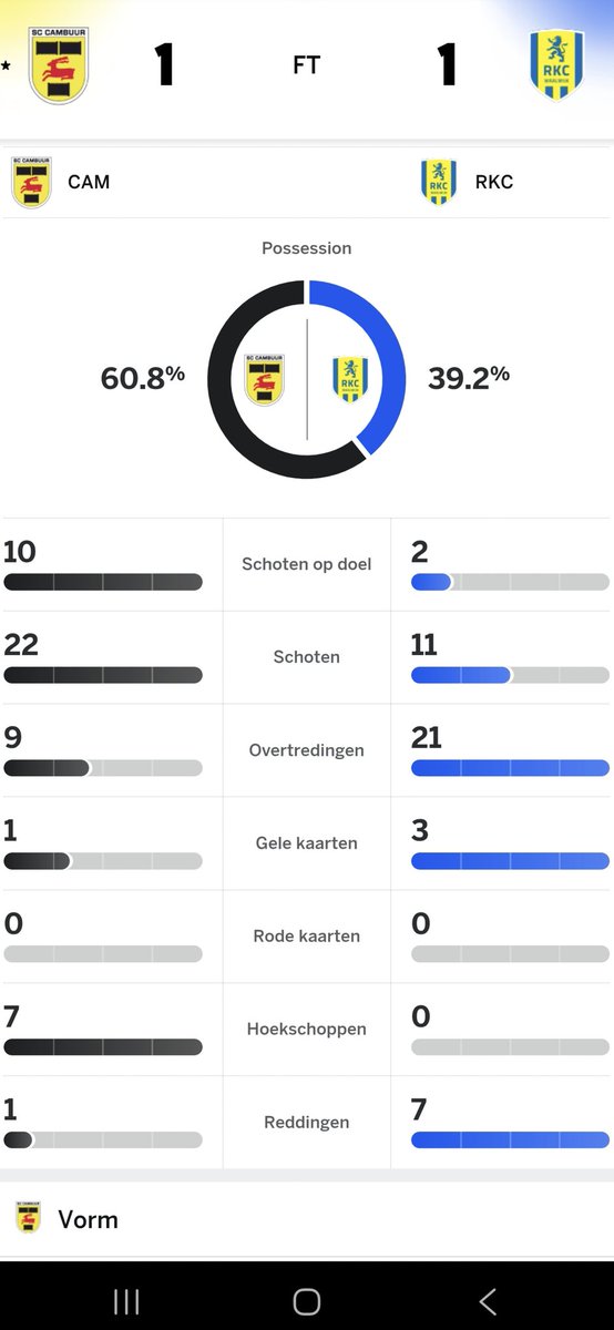 LIWWADDENLWD's tweet photo. Een meer dan verdiend punt vanavond #CAMrkc en wat een ontlading na doelpunt van Jort. Dinsdag #CAMein maar weer de 3 punten Cambuur.
Nog steeds ongeslagen thuis in eigen stadion π https://t.co/NBWdyVNOT8