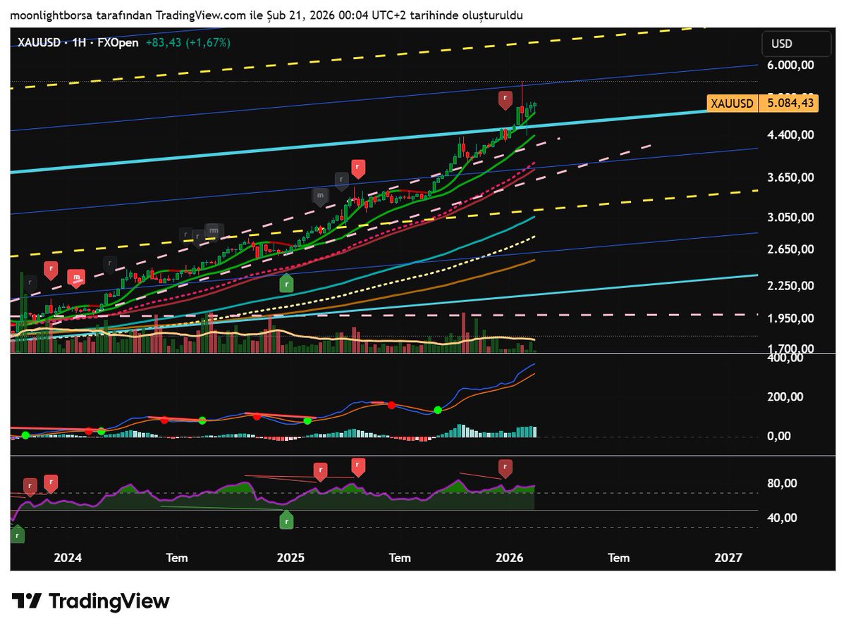 Moonlightborsa's tweet photo. #xauusd https://t.co/5FpqC8QILx