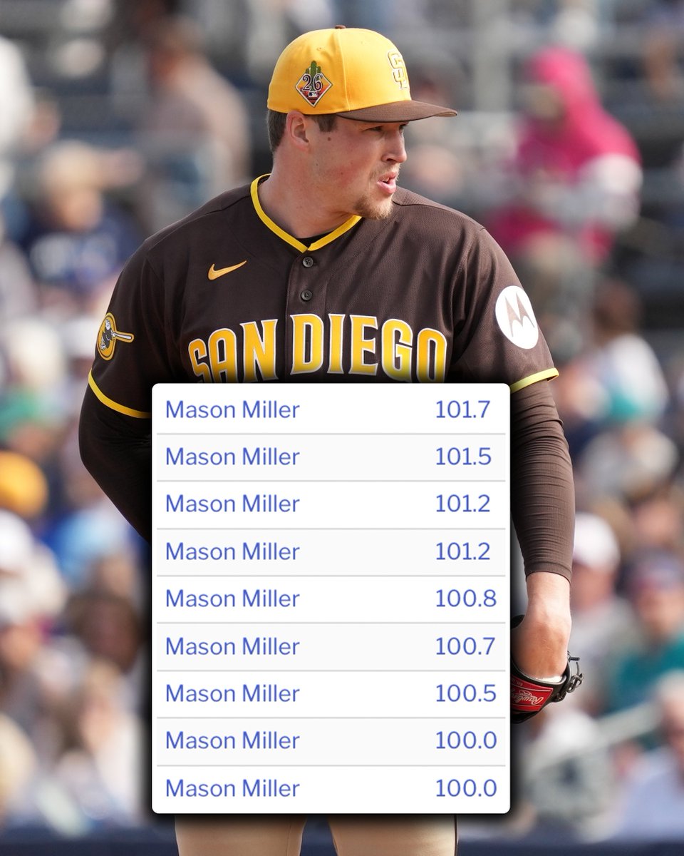 Mason Miller hit 100 MPH NINE times in his first #SpringTraining outing 🔥