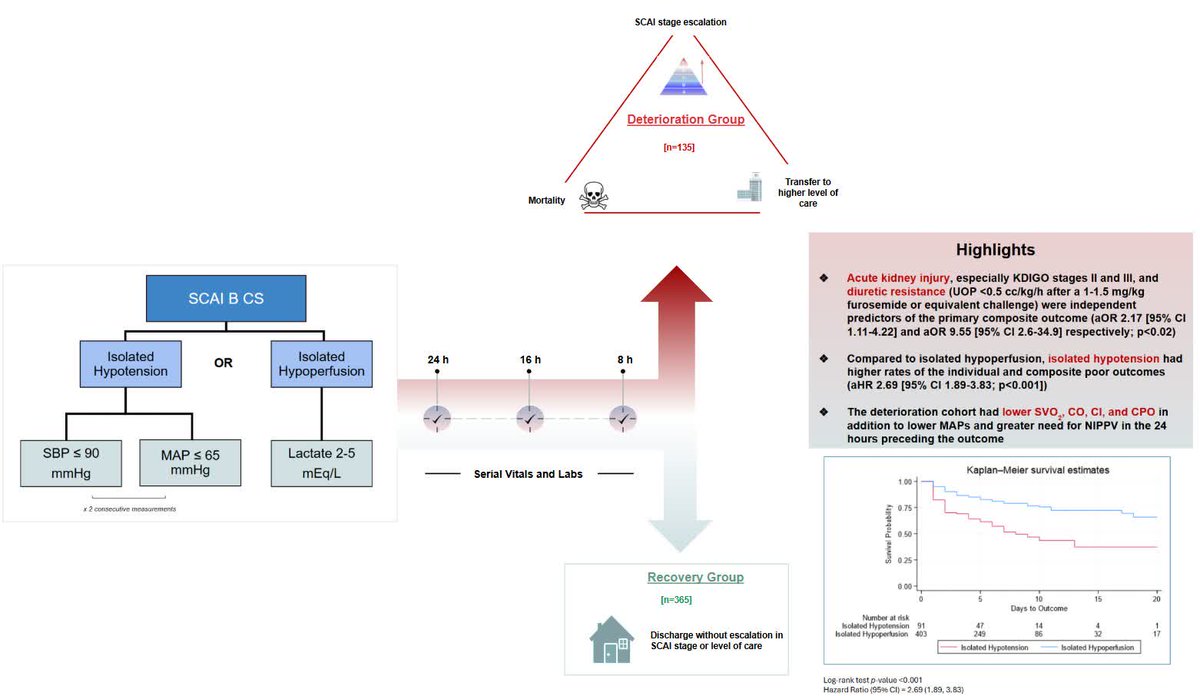 Etiology, Management, and Outcomes of Society for Cardiovascular Angiography and Interventions Stage B Cardiogenic Shock @JDawnAbbott <a href="/RyanTudinoMD/">Ryan Tudino, MD</a> ahajrnls.org/40quRu4