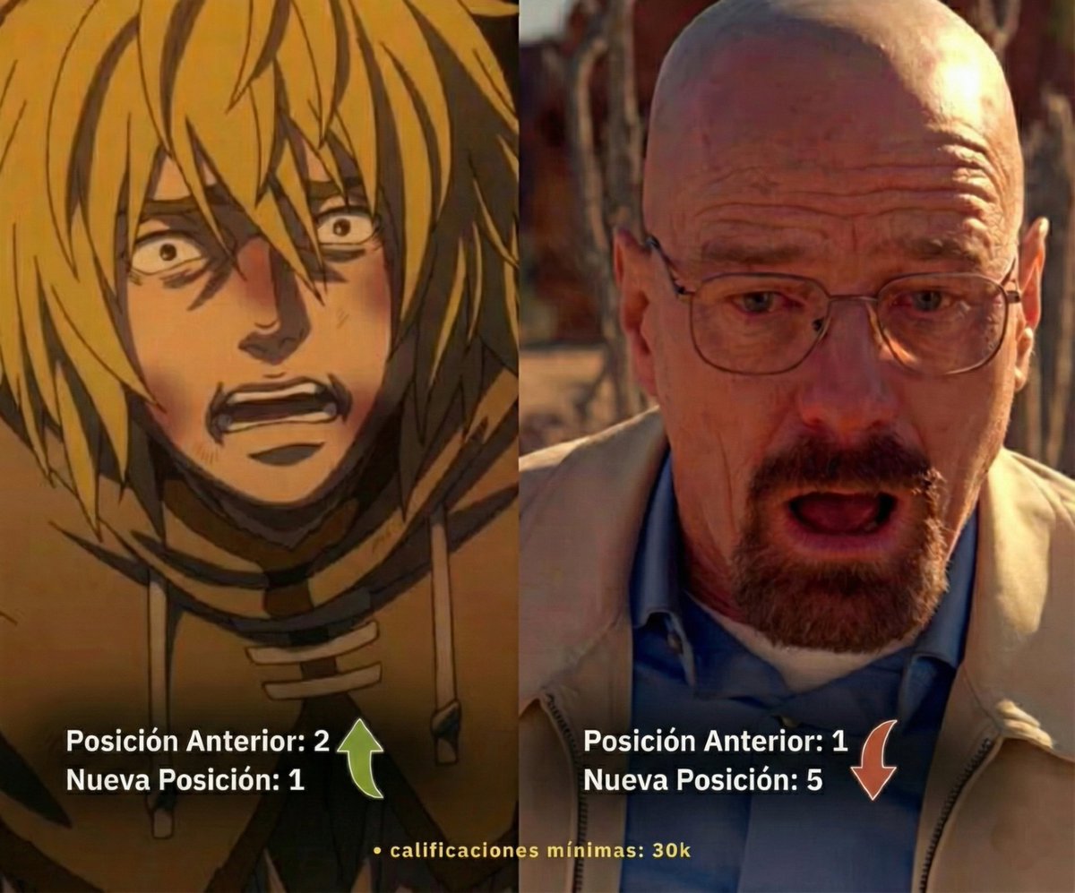 Una guerra de reseñas acaba de coronar a Vinland Saga.

El legendario episodio Ozymandias de Breaking Bad perdió su calificación perfecta de 10 en IMDb tras casi 13 años, bajando a 9.9. Todo esto se originó por un ataque de reseñas negativas entre los fandoms de Breaking Bad y la