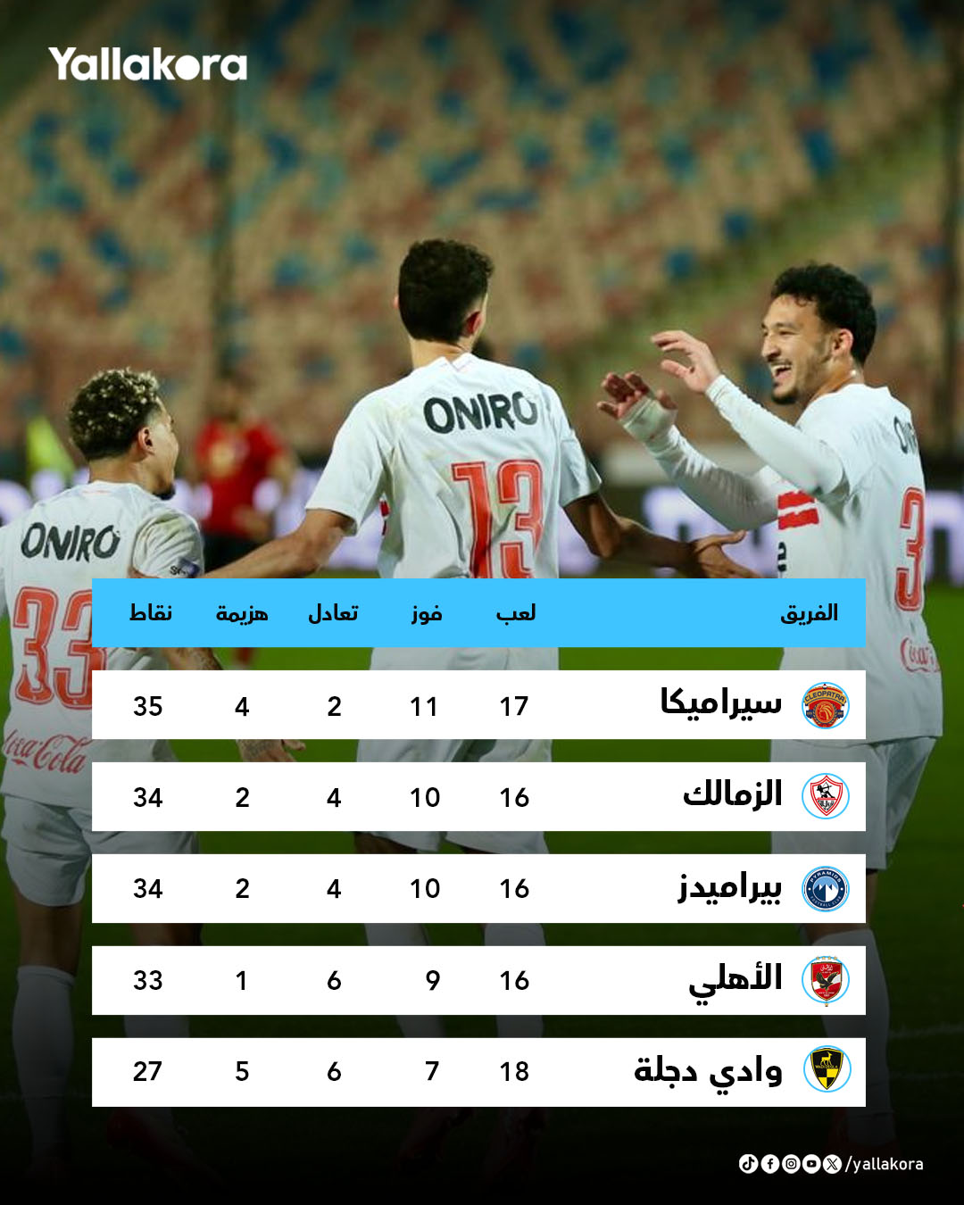 رغم الخسارة اليوم، سيراميكا كليوباترا ما زال متصدر جدول ترتيب الدوري المصري. المنافسة تشتعل بين الزمالك، بيراميدز، والأهلي على المراكز المتقدمة 