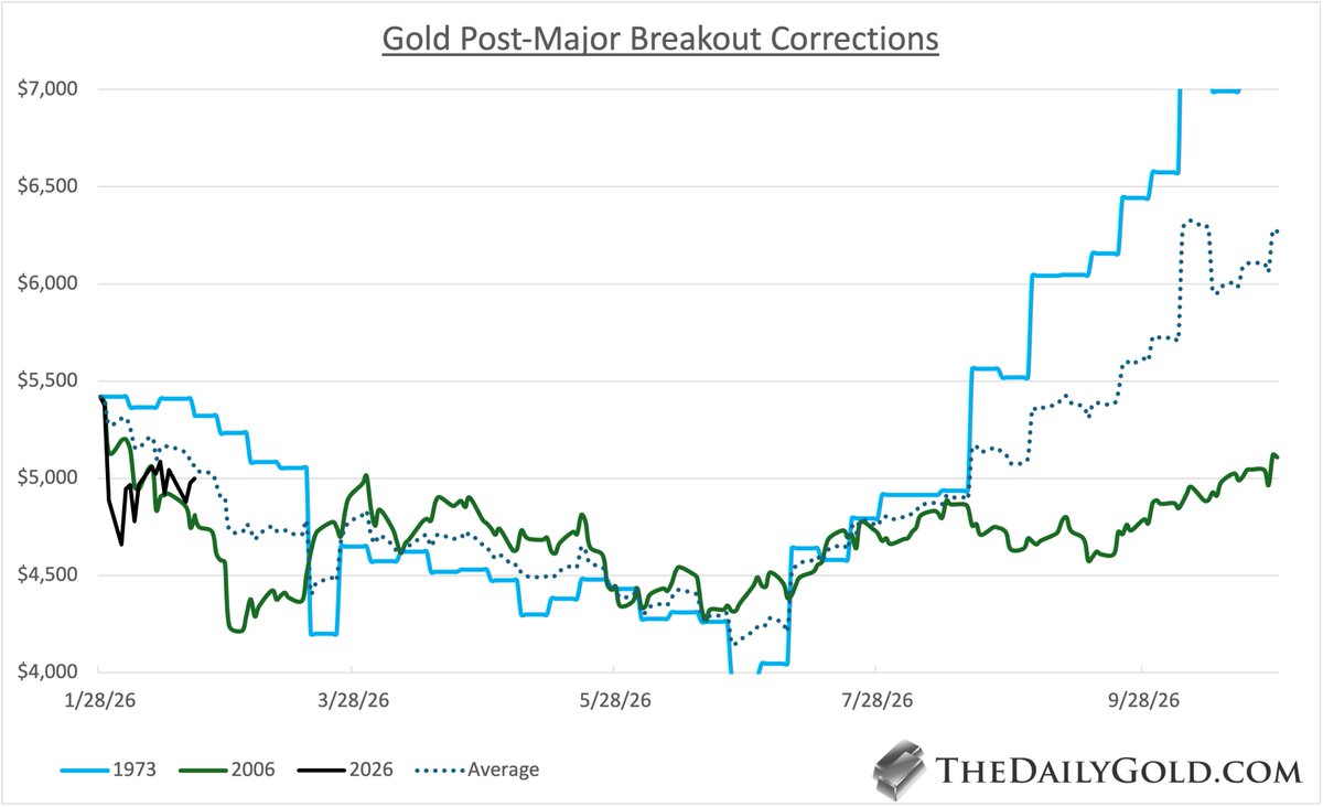 1) Gold Correction Analog

Gold has only made three truly major breakouts: the Greatest Breakout of All Time in 1972, the multi‑decade breakout in 2005, and the 2024 breakout from a 13‑year base.
​
Over the past 24 months, Gold’s price action has closely tracked the 1971‑1973