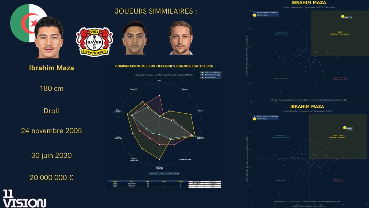 🇩🇿 Ibrahim Maza : Le nouveau joyau du Bayer 04

En seulement 800 minutes au Bayer Leverkusen, l'international algérien affiche une maturité statistique effrayante. Sa capacité à briser les lignes par le dribble est déjà élite. 📈

✅ 97e percentile en dribbles réussis (Top