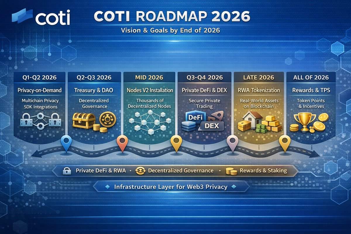 CotiShield's tweet photo. 🛠️ COTI is building. Are you watching?
2026 Roadmap in one picture:
✅ Privacy SDKs
✅ Decentralized Governance
✅ Private DeFi & DEX
✅ Real-World Assets (RWA)
$COTI is the backbone of Web3 privacy. 🛡️
#COTIv2 #Blockchain #Roadmap #RWA @COTInetwork https://t.co/RGqLAwP6Za