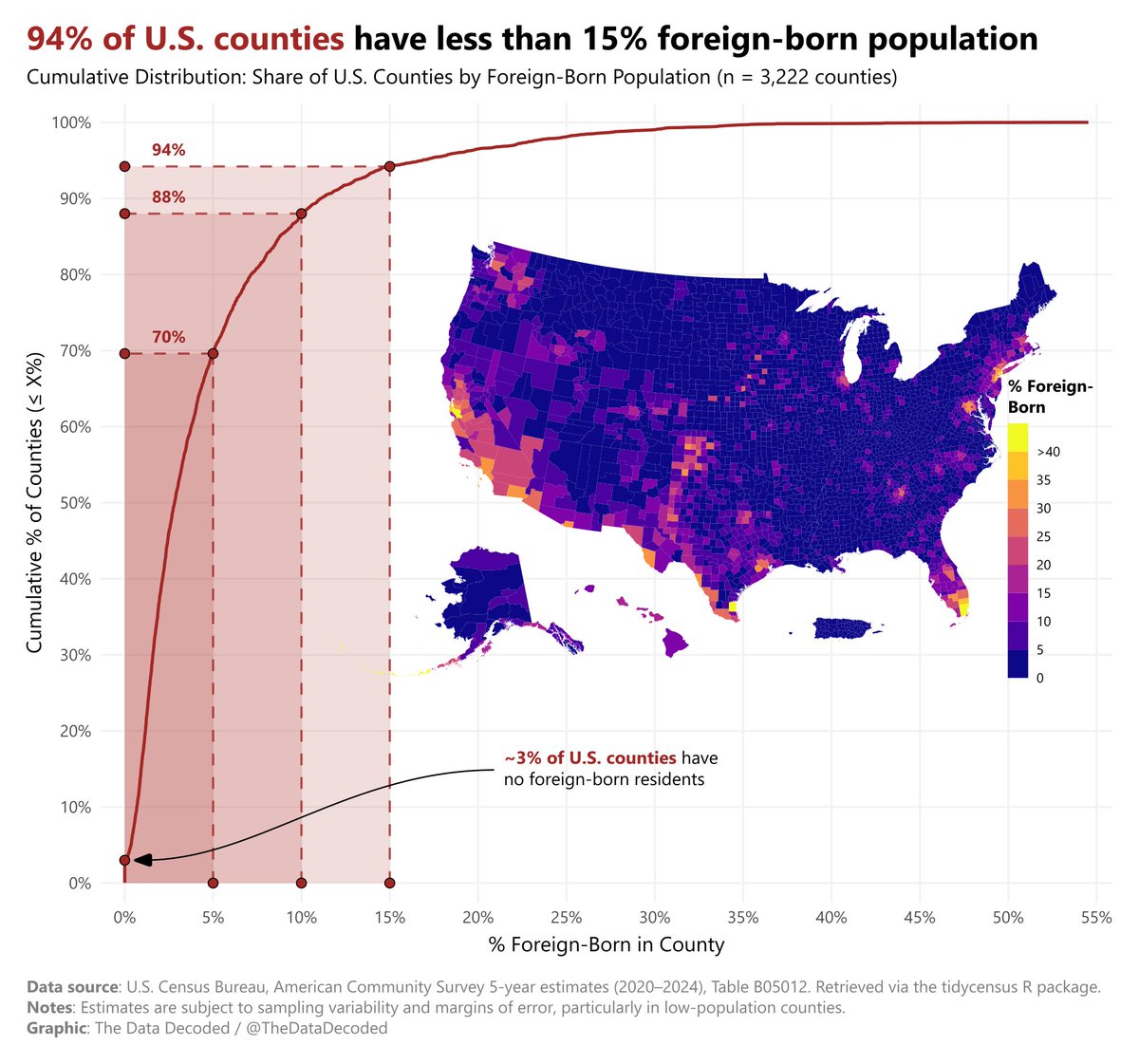 94% of U.S. counties have less than 15% foreign-born population.

This is according to data from the latest American Community Survey (ACS).

In the chart below, I plot the cumulative share of U.S. counties by share of foreign-born population. The geographic distribution is shown