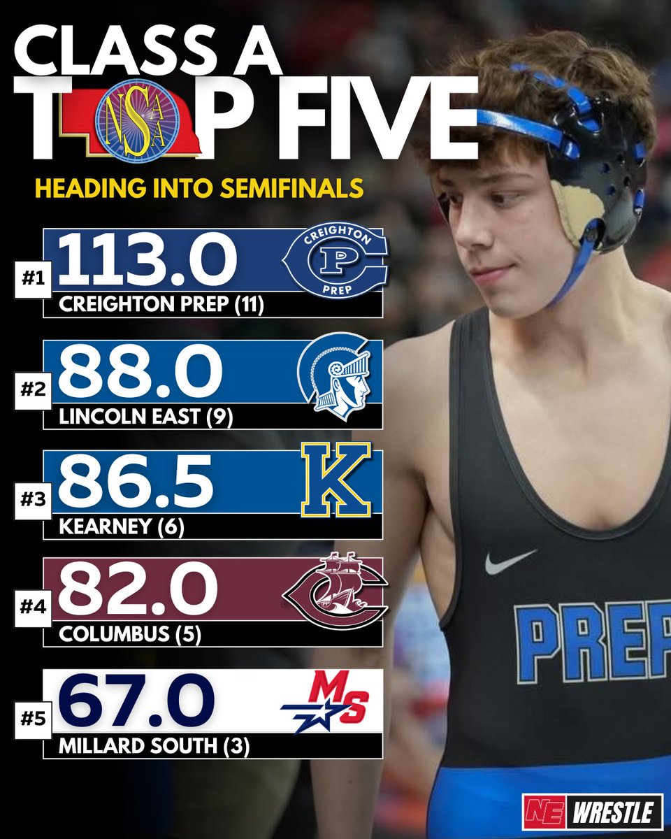 NEBwrestle's tweet photo. Almost time for the most exciting night of the season! Semifinals and blood round coming up at 6:00 tonight!!

Here are your current Top 5 teams in each class. https://t.co/9yohTfhMHj