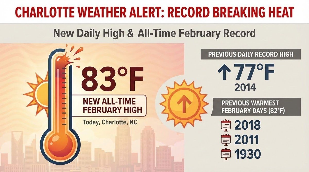 83° in February. This is definitely not normal. 🌡️ 

We didn't just break the daily record; we shattered the all-time high temperature for the entire month of February. I am officially confused by my wardrobe choices today. Anyone else breaking out the shorts way too early?