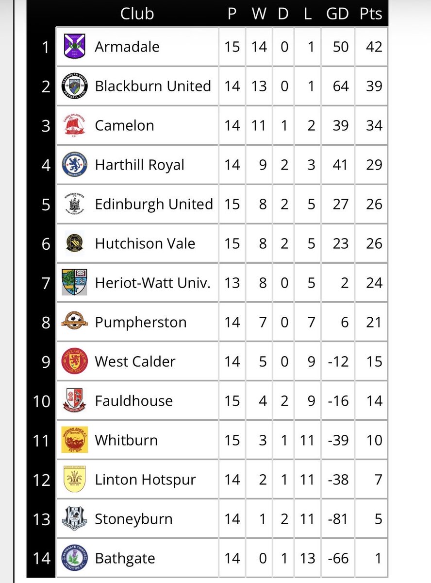 East Of Scotland Football Development League tweet media