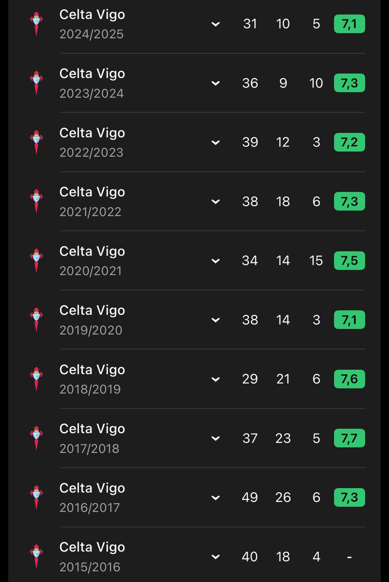 es que literalmente, ningún delantero español ha tenido 10 años seguidos un nivel similar quitando Villa y Torres