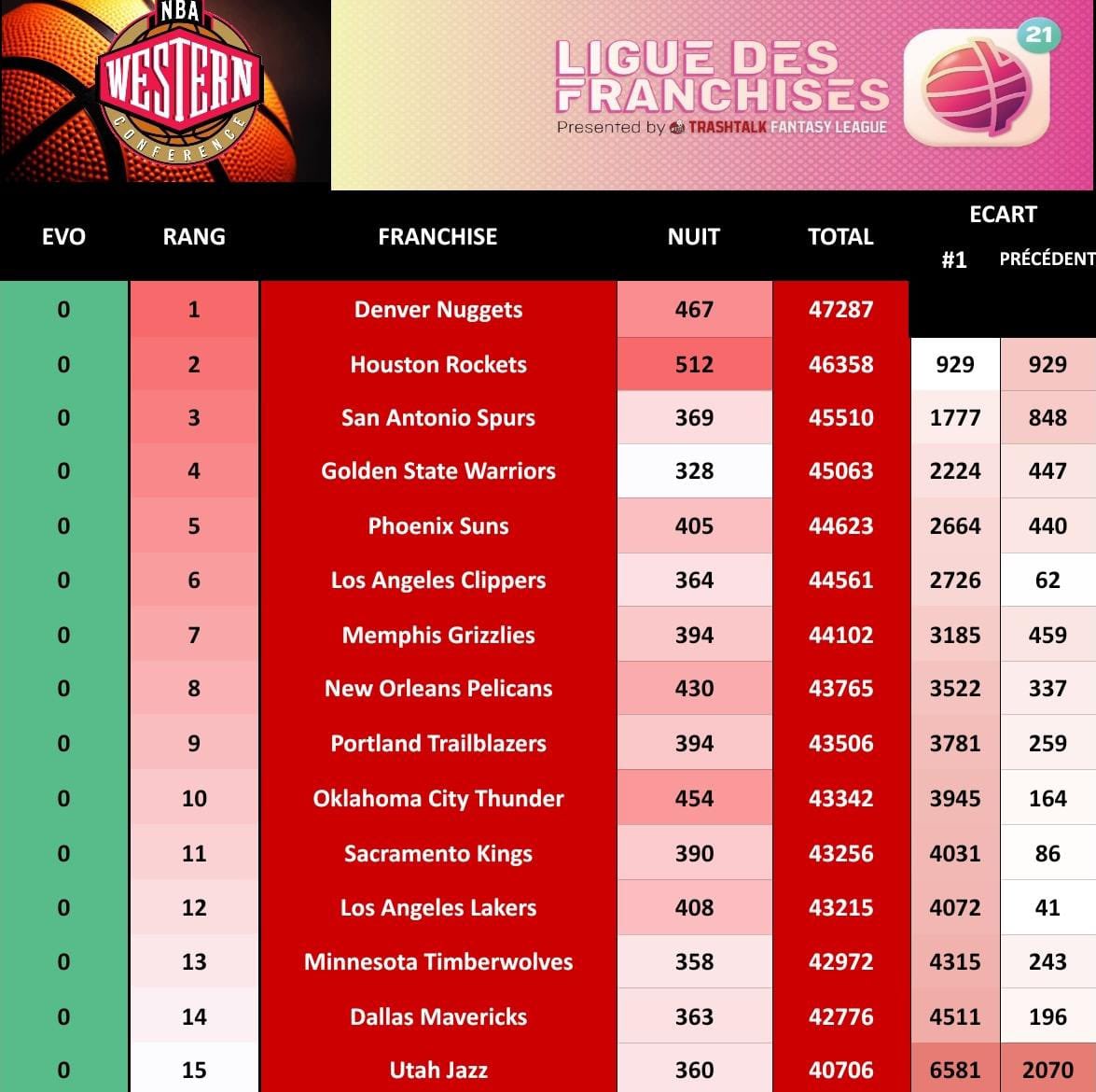 PICK 112

La meilleure nuit pour <a href="/TTFL_RocketsFR/">🚀 RocketsFR TTFL 🏆</a> qui prend le large face au duo <a href="/sasttfl/">SPURS TTFL</a> / <a href="/DubNationFrTTFL/">DubNation TTFL</a> !

<a href="/PelicansTtfl/">Pelicans TTFL</a> réussit une bonne nuit et heureusement car <a href="/BlazersFrTTFL/">Portland BlazersFr#TTFL</a> &amp; <a href="/ThunderFrTTFL/">Thunder France TTFL</a> poussent derrière !