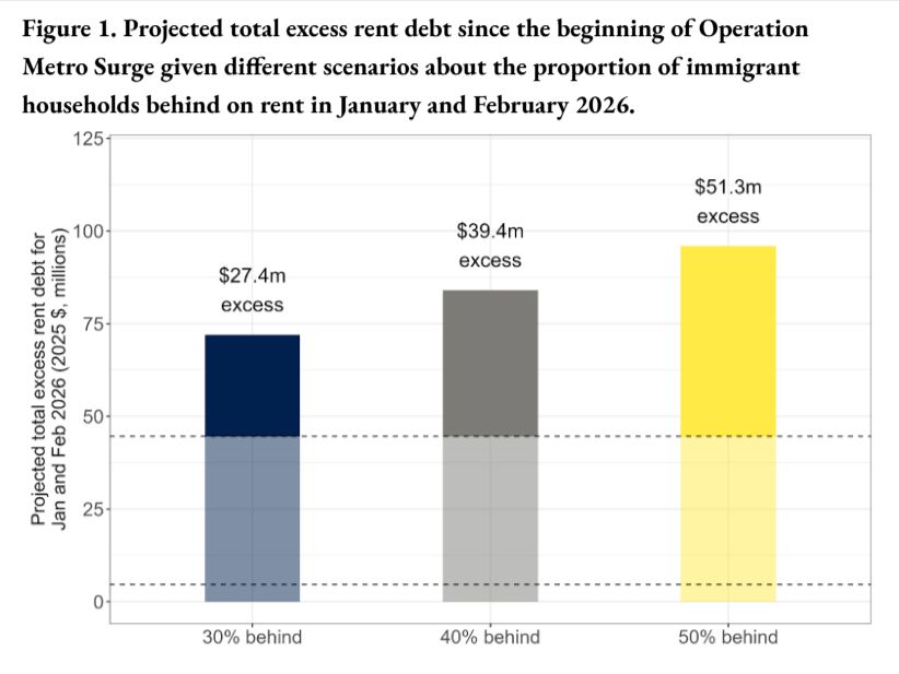 robin4mpls's tweet photo. New study from @curaumn: "We estimate that 30–50% of immigrant renters may be at least one month behind on rent by February 2026."

Researchers estimate that excess statewide rent debt linked to ICE's occupation reached between $27.4 million to $51.3 million by February 2026. https://t.co/CJVnfebsJ9