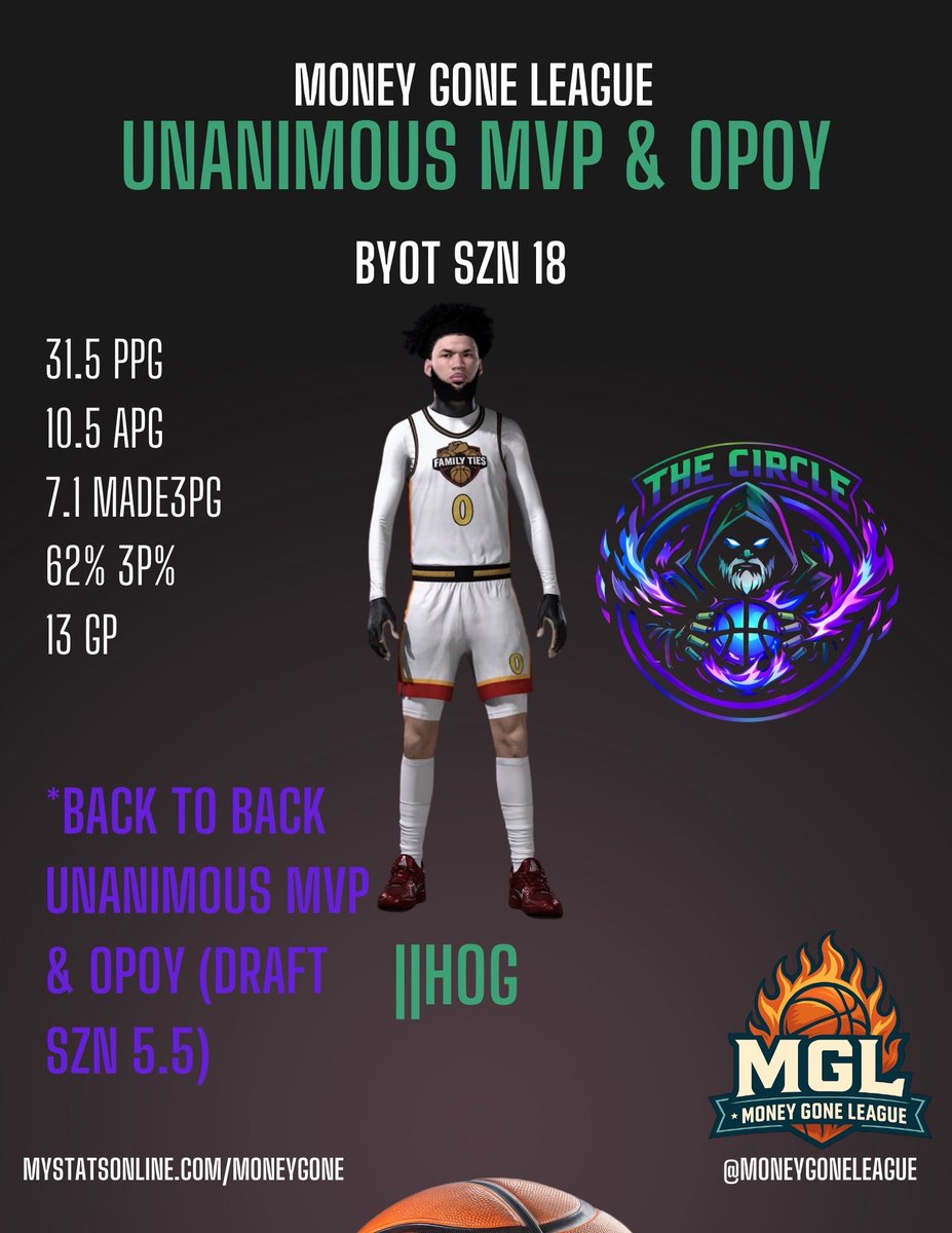 MoneyGoneLeague's tweet photo. 🏆 BYOT SZN 18 — UNANIMOUS MVP & OPOY: ||Hog @Hoggyy__ 

Another season, another masterclass — ||Hog led The Circle with elite control and relentless offense, stacking his 2nd MVP and 4th OPOY in historic fashion.

Already a Draft Champion and Finals MVP, the MGL veteran now sits 4th all-time in scoring (3,328 pts), 5th in assists (1,018), 2nd in threes made (775), and 4th in wins (76–40).

His résumé grows louder every year: 4× All-Star, 4× First Team, 2× All-Defense, plus the earned Discord roles SCARFACE, TOM BRADY, DEADSHOT, and DJ KHALED.

He owns the numbers, the accolades, and the legacy — firmly cemented in the 1K Points and 1K Assists clubs.

But despite the dominance, The Circle fell in Round 2, missing out on the $1,000 pot. 💰

Individual greatness is undeniable.
The only question left is simple: when does it translate into another ring? 💍🔥
@TheCircleProAm