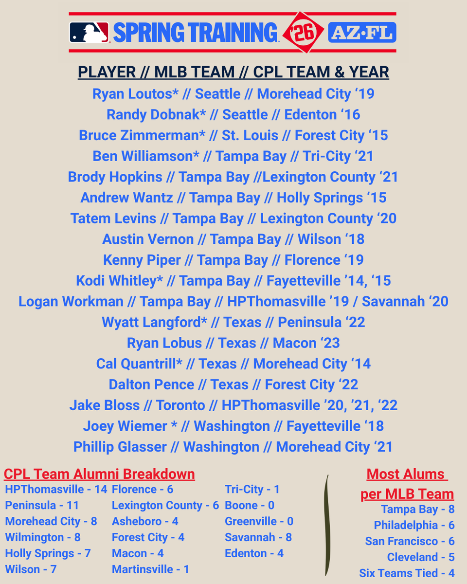 Coastal Plain League tweet media