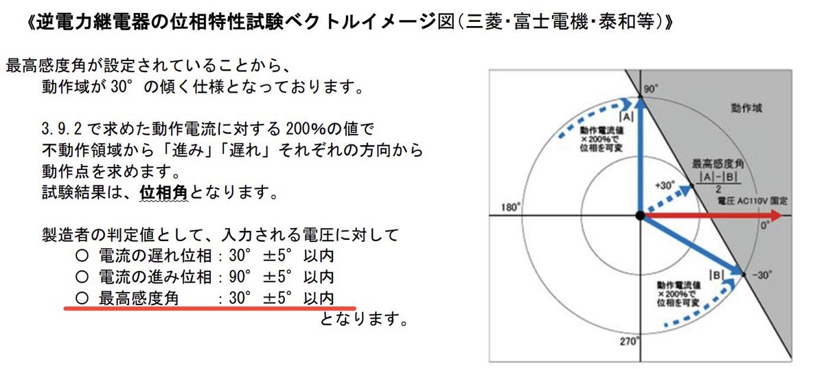 この前、三菱製のRPR(CRV1-A01S1)のリレー試験をやった。

こいつは型式で制御電源の種類が異なるから相方と銘板で相互確認した。...AC-DC変換器によりDC24Vだった。

配線は取説通りで相変わらずKt.Ltは逆に接続。

特殊なのが最高感度角が30°と変な値。
大抵0°か180°だが🤔？
