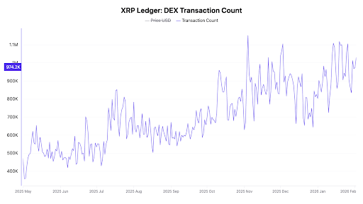 ChadSteingraber's tweet image. As RWA's grow, so does the XRP Ledger DEX activity.

XRP is the "gas" that powers the action.✅