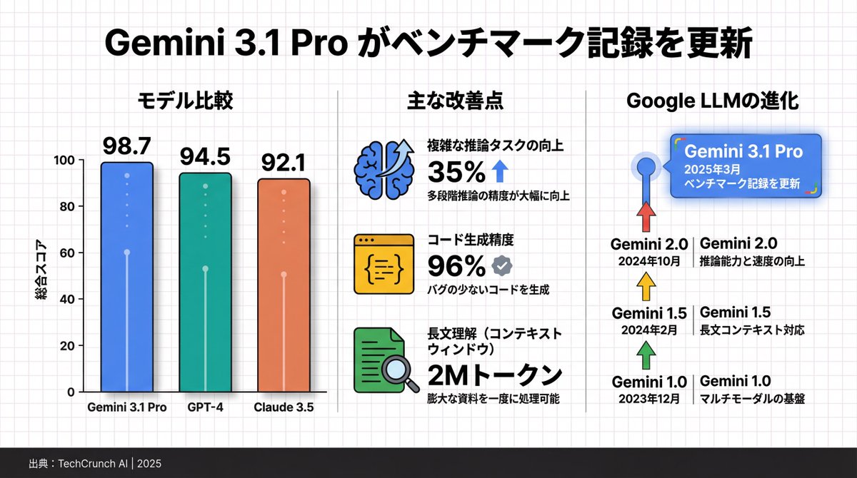 GoogleがGemini 3.1 Pro発表 またベンチマーク記録更新した 今回の