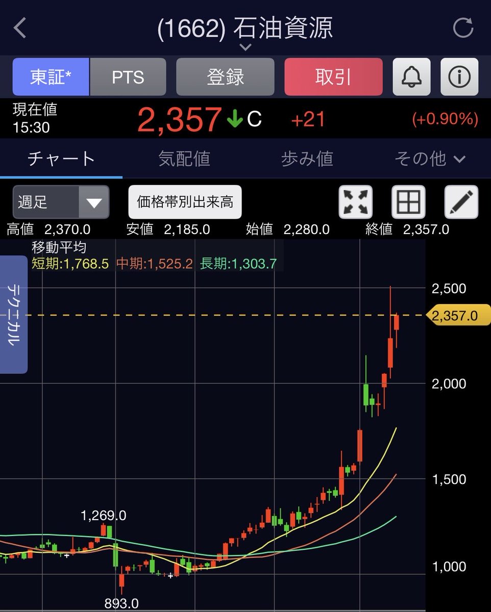 SeijiKeizaiLab's tweet image. 成長戦略17分野を数字で追うシリーズ第三弾！  

過去記事でまとめた高市政権の重点17分野、特に「資源・エネルギー安全保障・GX」「海洋」「マテリアル（重要鉱物）」が南鳥島レアアース泥で一気に加速中。

第二弾MODEC(6269)から、今度は掘削オペレーションの本命へ。  
石油資源開発(1662):