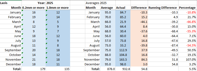 LaoisWeather tweet media