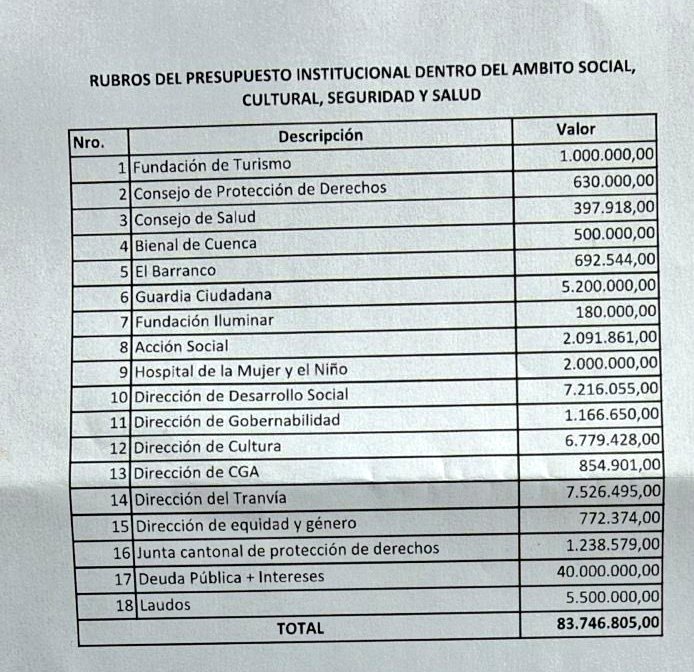 Esta ley NO AFECTA los recursos destinados a desarrollo social. 

Municipio de #Cuenca ha enviado una simple carta en sobre pegado con cinta adesiva y este anexo que es una hoja sin membrete ni firma de responsabilidad, con una tabla hecha en word en la que no se justifica