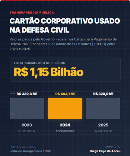 Vamos combater desinformação?
"Um texto sem contexto é pretexto!"

Estão viralizando o gasto total do cartão corporativo do Governo, mas escondem o principal: mais de 82% desse valor (R$ 1,15 bi) foi direto para o Cartão da Defesa Civil em meio a calamidades.  👇