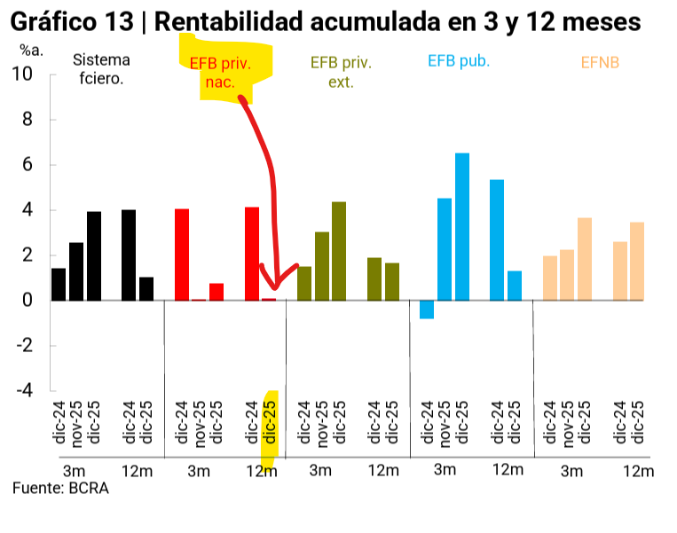 #rentabilidad bancos dic-25

Bancos PRIVADOS NACIONALES continúan sufriendo en el resultado de sus balances. De seguir así: a)o ponen dinero propio para solventar los quebrantos y ajustan estructura; b)o VENDEN.

Bancos PÚBLICOS siguen escondidos detrás de los fondos públicos