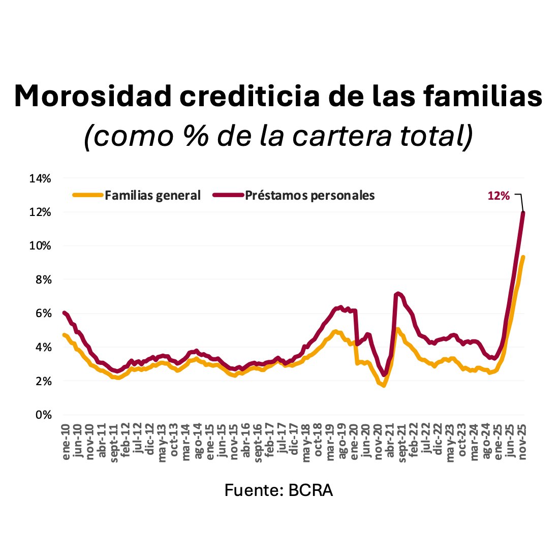 La deuda familiar sigue creciendo.
Los últimos datos del BCRA son alarmantes: la mora en el sistema financiero no para de crecer. El atraso en los préstamos personales a familias tocó un récord histórico del 12%.