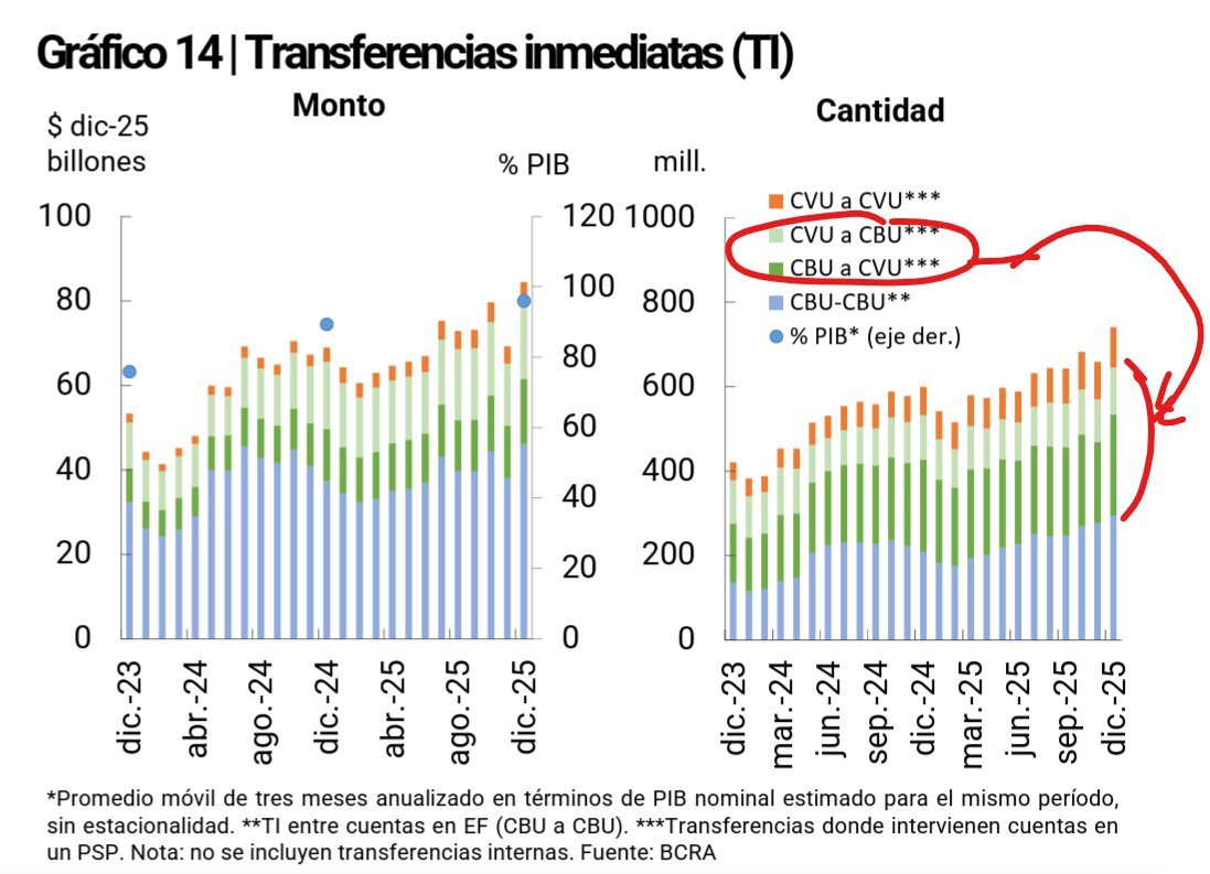 #Billeterasvirtuales  -las CVU- van ganando por goleada en transferencias RECIBIDAS desde cuentas bancarias (CBU->CVU) vs EMITIDAS hacia cuentas bancarias (CVU->CBU).

Relación luce en torno a $3 recibidos por las Billeteras Virtuales por cada $1 emitido hacia los bancos.