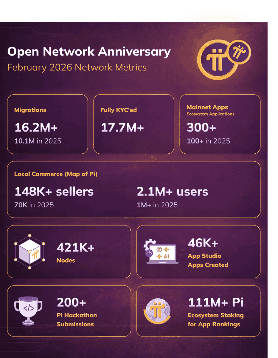 #PiNetwork celebrates one year since the Open Network launch, as founders Chengdiao Fan and Nicolas Kokkalis discussed the next phase, including the design of ecosystem tokens on Mainnet, developing KYC as a service, and expanding the role of AI within the 
system
<a href="/PiCoreTeam/">Pi Network</a>
