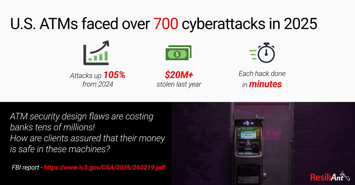 ResiliAntTweets's tweet photo. Design flaws in ATM machines are letting hackers steal money within minutes. Considering banks are the victims here, how are they ensuring their ATM vendors are following #secure design principles? How are they assuring to clients that their assets are protected? https://t.co/U52y6DxTFE