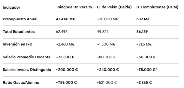 Estos días hay mucha gente hablando de oídas sobre la Complutense y quejándose de que no lidera los ránkings mundiales. 

Aquí comparo la Complu con las universidades líderes chinas.

Yo insisto, las universidades públicas españolas hacen milagros con los presupuestos y salarios