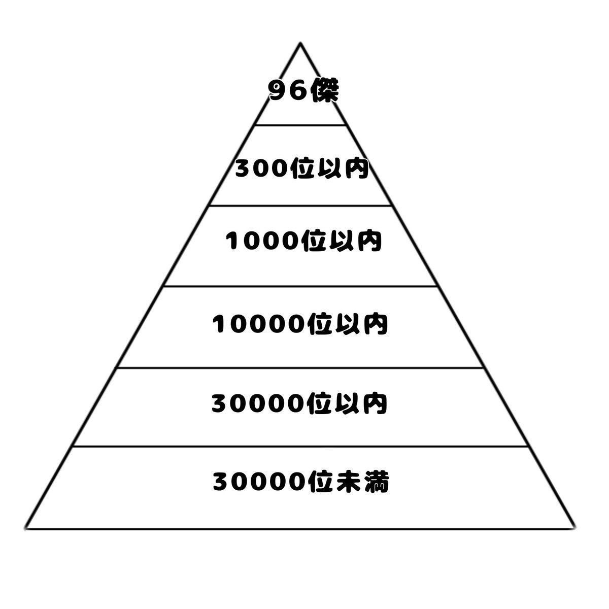 思ってた以上にまだユーザーが多い事実と、32000超えなんて多くのユーザーが出来る事という現実。
そして運営の線引き的に1000位より下は実質的に下層になってしまうという点。
反省点と知るべき事実、多かったですね。
結果は気にしないとは言ったけど、この現実は少し考えるべきところですね…