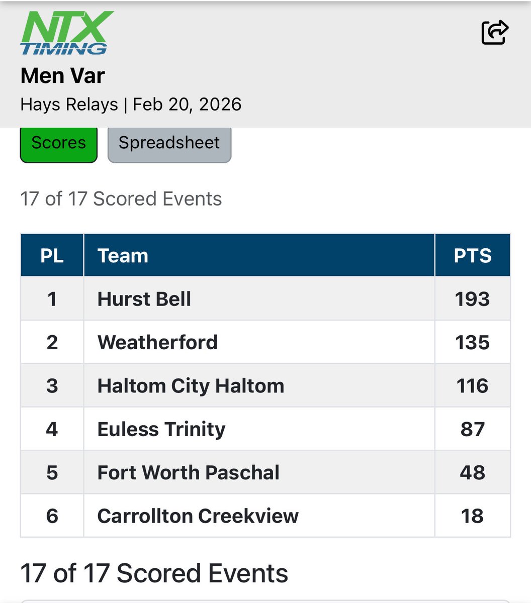 L.D. Bell Track & Field tweet media