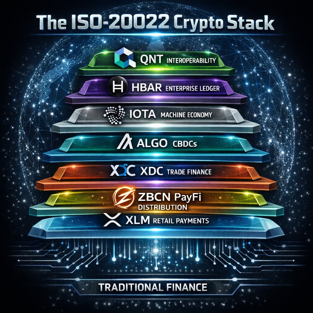 🏴‍☠️ZBCN Pirates — look at the stack.

People keep talking about ISO 20022 like it’s just a buzzword.

But this graphic shows the truth

$XRP handles wholesale settlement
$XLM powers retail access
$XDC runs trade finance
$ALGO supports CBDCs
$IOTA feeds the machine economy
$HBAR