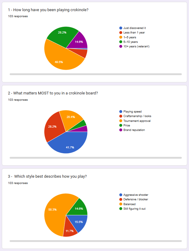 Crokinole101's tweet photo. The results of the Crokinole Poll are in!

A big, heartfelt thank you to everyone who took the time to respond.

https://t.co/GmfwYnitGq

#crokinole #boardgames https://t.co/ofYZVARSpY