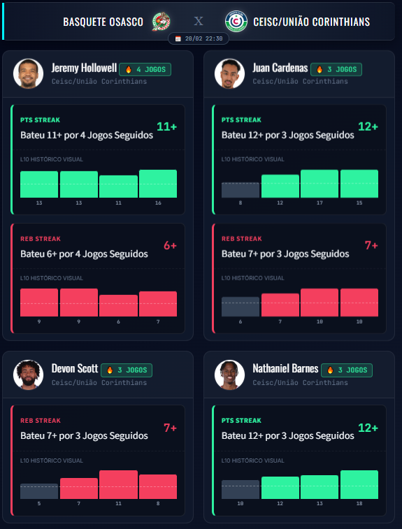 digibetsbr's tweet photo. Uma nova forma de visualização dos Streak Hunter (Consistência). PropsCash embutido na análise. https://t.co/qziWWJG3LN