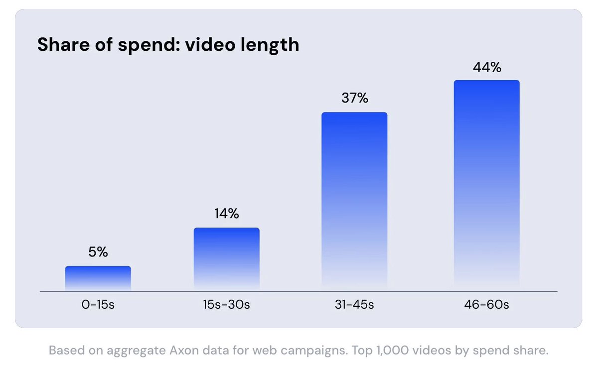 Adam’s blog post pitches $APP's mobile gaming inventory as a premium environment for ecom brands to acquire new customers. While critics dismiss these ads as forced engagement, a look at the underlying business reveals a massive structural moat. MAX controls a dominant share of