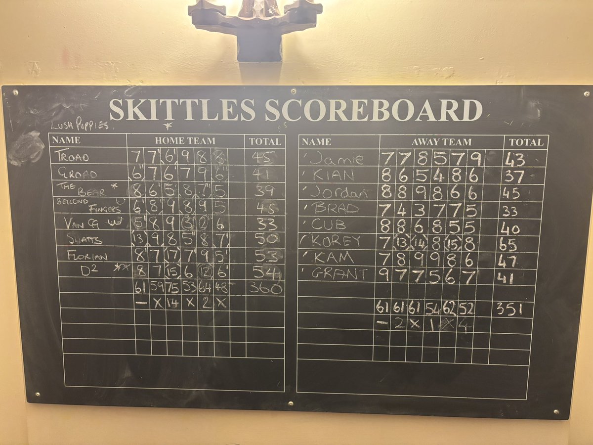 puppies_lush's tweet photo. A huge win for The Pups as we beat the Hammers by 9 pins! #Lush #UTFP https://t.co/iIcWJiN1k4