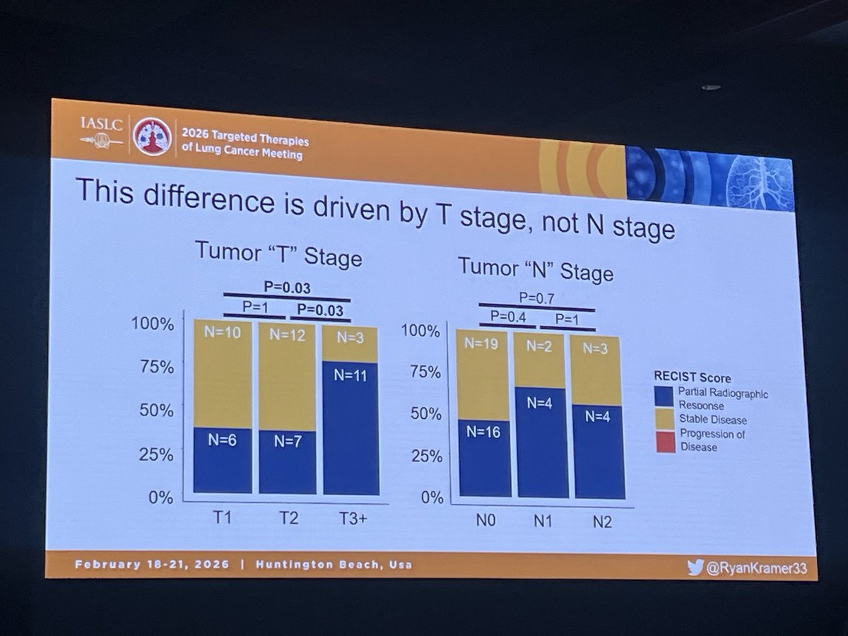 GavittWoodard's tweet photo. Very proud of @RyanKramer33 for an excellent presentation at #TTLC26 of a meta-analysis of neoadjuvant TKI trials. 👏👏👏

🔬MPR rate 25% across neoadj osi studies
⬇️ 80% of cT3 tumors have radiographic responses (enabling 😷🔪)
🩻 radiographic response not associated with MPR https://t.co/y9MIATr6wn