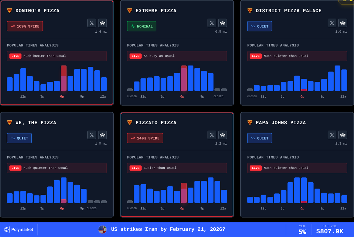 pizzintwatch's tweet photo. Domino's Pizza (1.4 miles from Pentagon) and Pizzato Pizza (2.2 miles from Pentagon) are experiencing high activity spikes this evening. Activity levels are 169% and 140%, respectively. DOUGHCON level is 4. https://t.co/r0OxZrQhh3