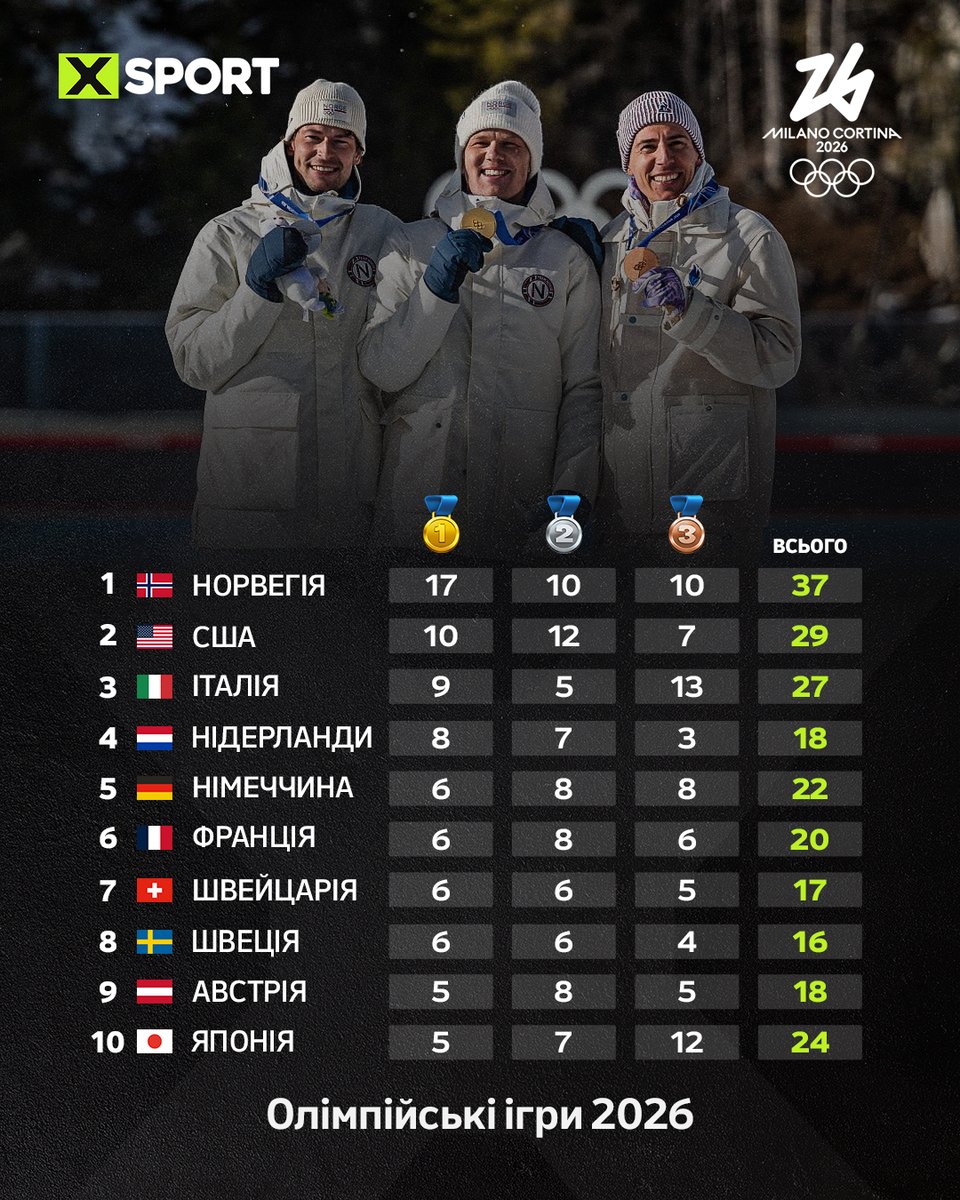 🏅 На зимових Олімпійських іграх 2026 року завершилися змагання 14-го ігрового дня, за підсумками яких оновився медальний залік.

#Olympics #MilanoCortina2026 🇮🇹