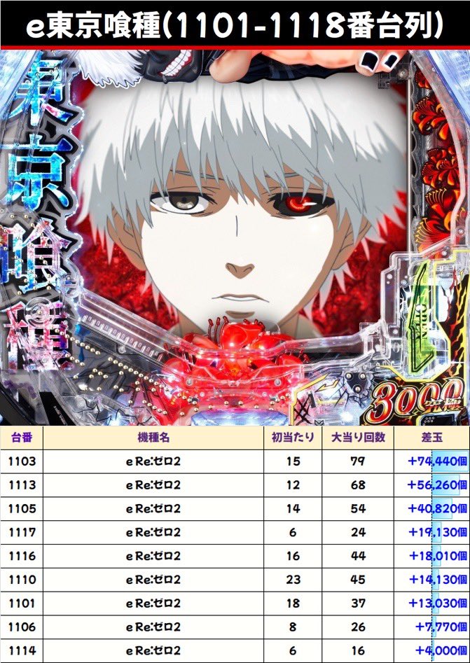 2/15 楽園立川 🌈PP・闘玉丸取材🌈 📝結果📝 🔥人気機種のパチ東京喰種