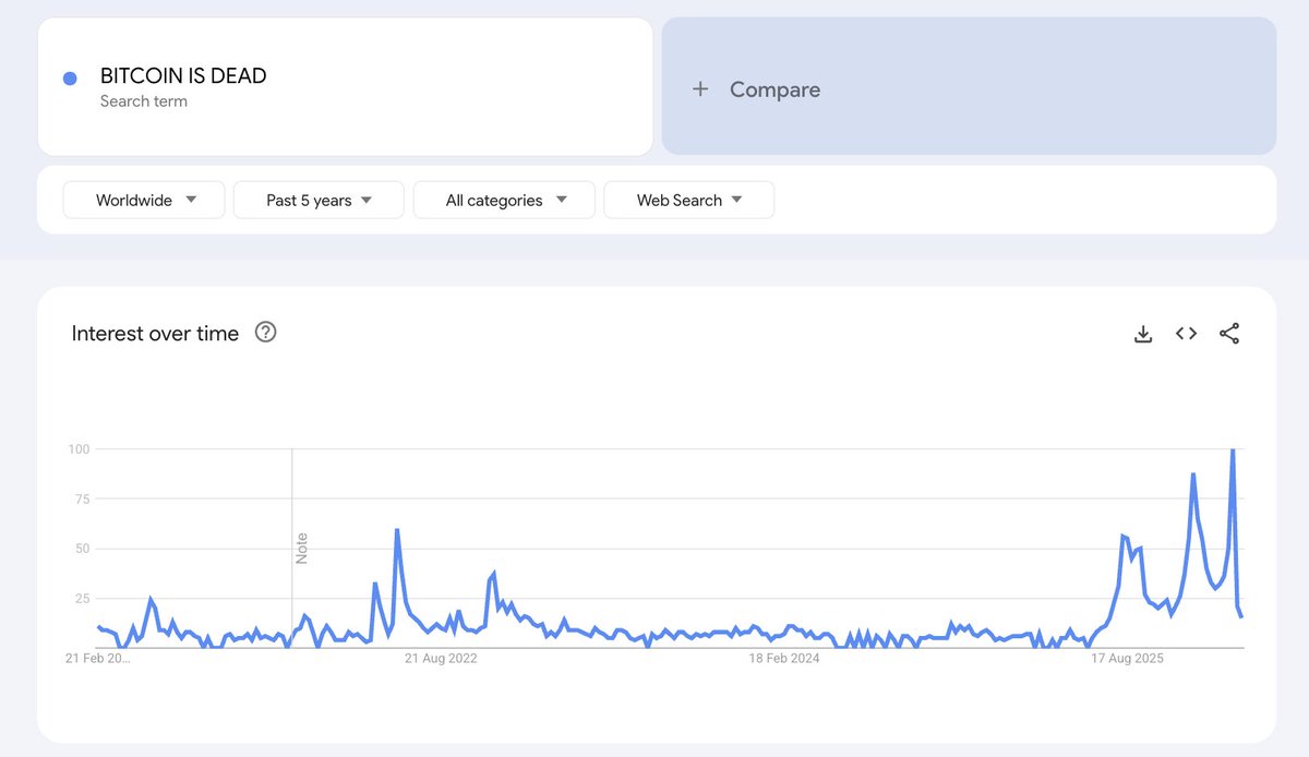 bitinning's tweet photo. GOOGLE SEARCHES FOR "BITCOIN IS DEAD" HIT A NEW ATH

Last time we saw this level? Around the FTX collapse.