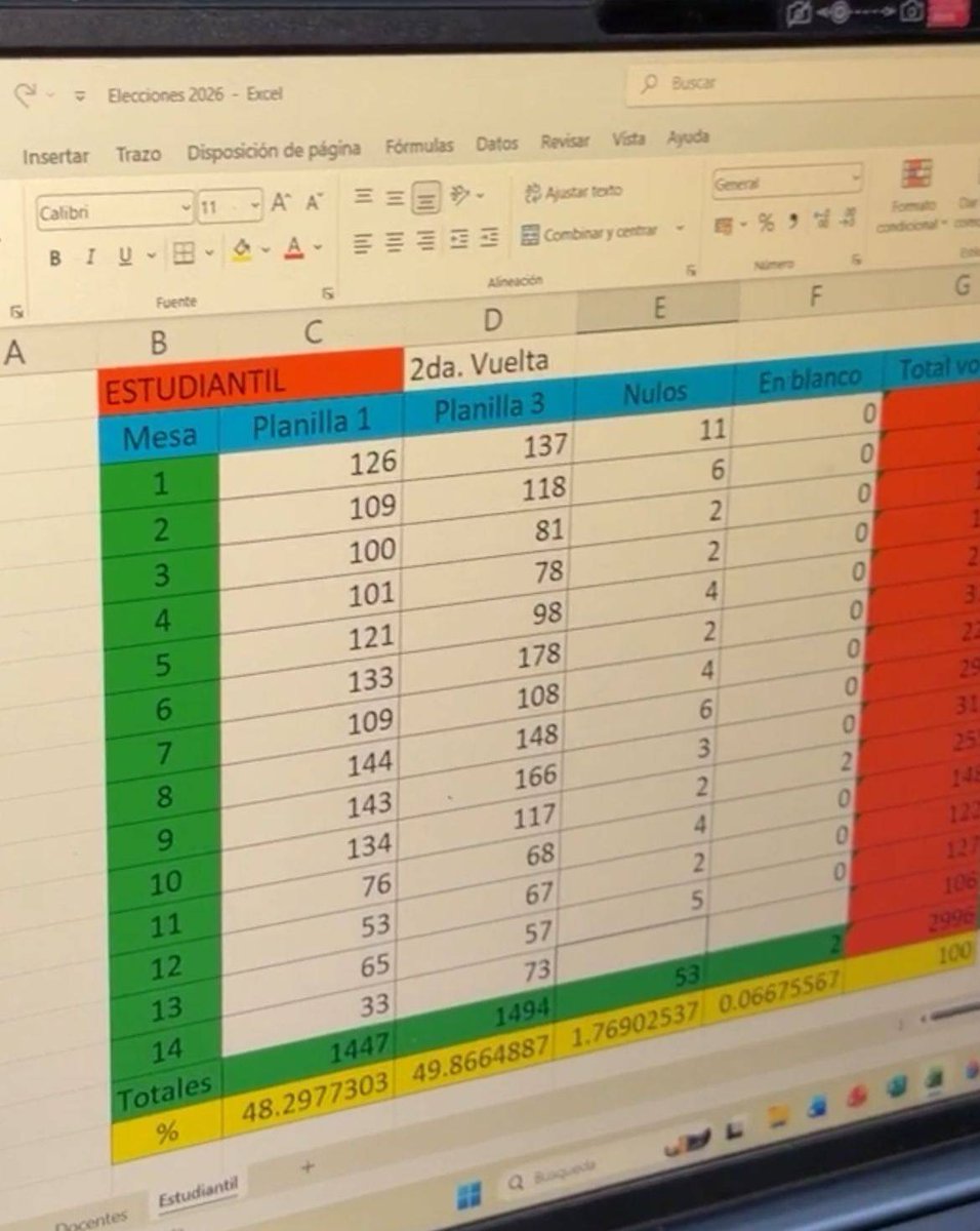 PrensaComunitar's tweet photo. Estudiantes de Derecho van a tercera vuelta #USAC

Con 1,494 votos, la Planilla 3 de oposición va a la cabeza frente a la planilla vinculada a Henry Arriaga, que obtuvo 1,447 votos.

La tercera vuelta se celebrará el próximo 23 de febrero, en el Parque de la Industria. #Elecciones2026 

📸 Cortesía