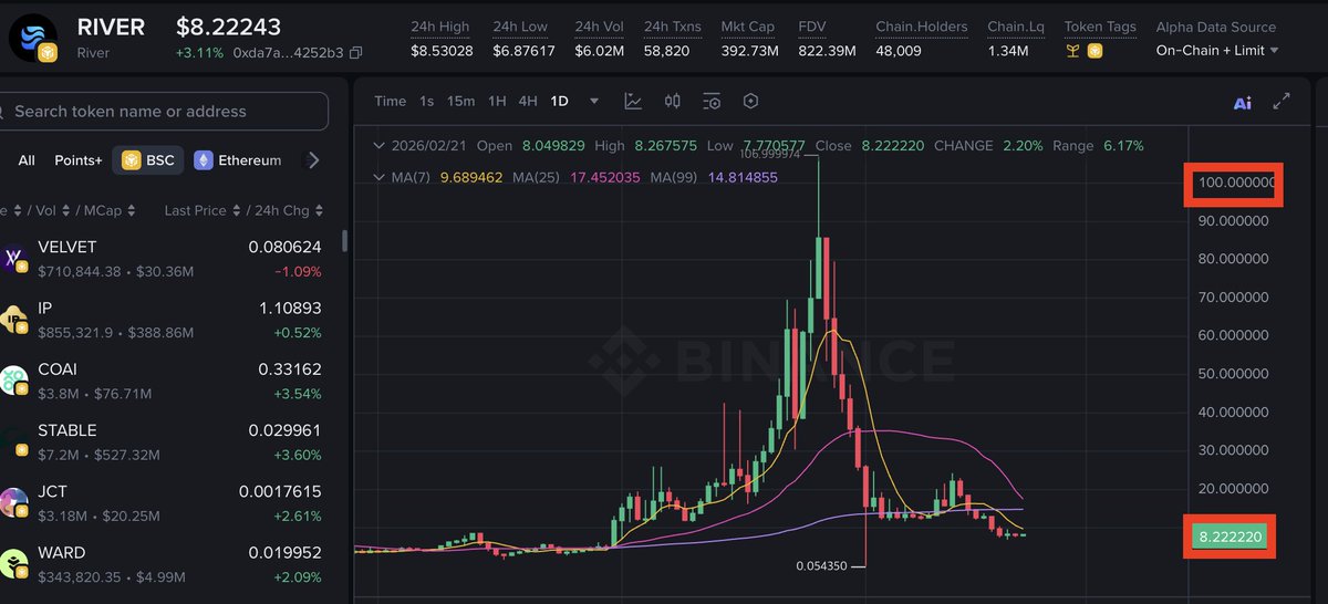 This is why we can’t quit crypto.

$RIVER rose 29,000% in just one month.
Then it dropped 90% within a month.
Yet the FDV still stands at $800M.